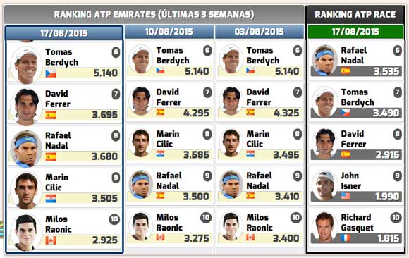 Rafa Nadal sube puestos en el Ranking ATP y en el Race