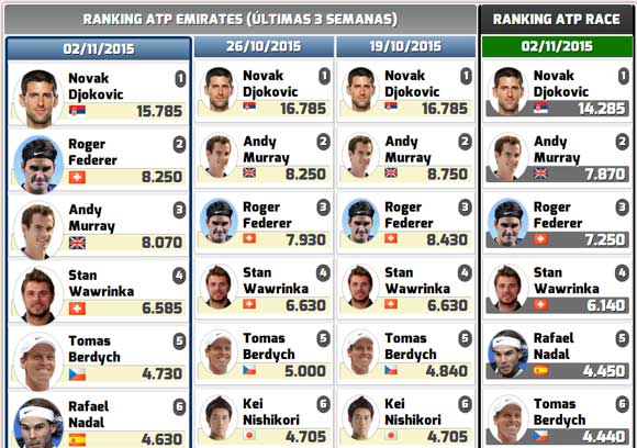 Rafa Nadal escala otra posicion en el Ranking ATP y en el Race