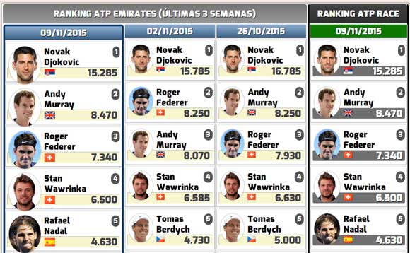 Rafa Nadal sube otro puesto y es quinto del Ranking ATP